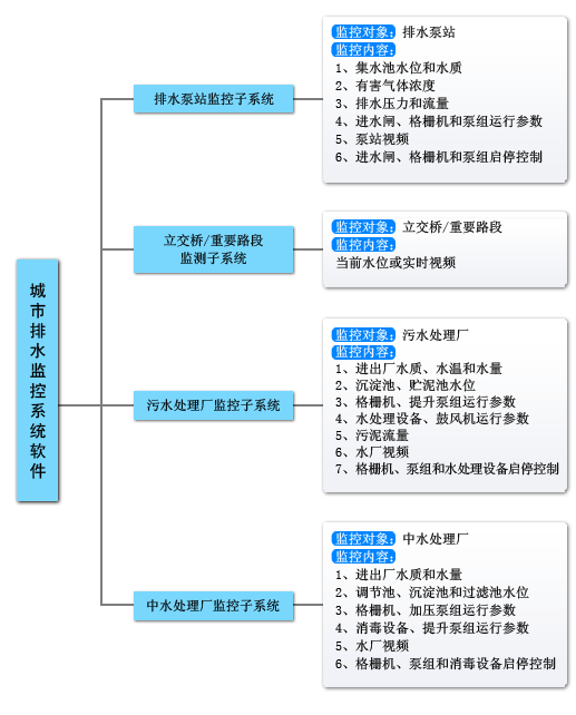 排水監(jiān)測(cè)|雨水排水監(jiān)測(cè)控制|排水無線監(jiān)測(cè)|城市雨污水排放監(jiān)測(cè)|排水自動(dòng)化控制|排水?dāng)?shù)字化管理